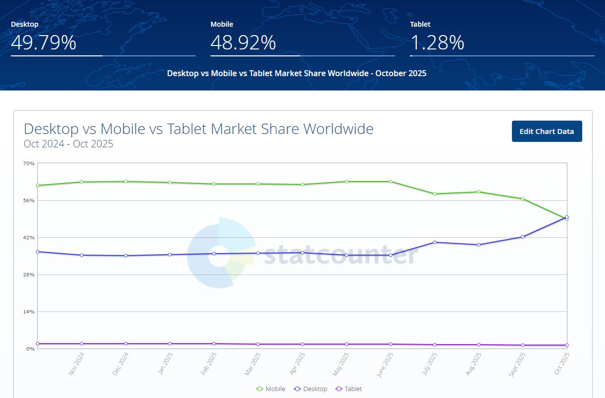 And while October 2025 saw a sudden surge in desktop traffic overall, at A.W. Empire, mobile traffic remains at its peak. 